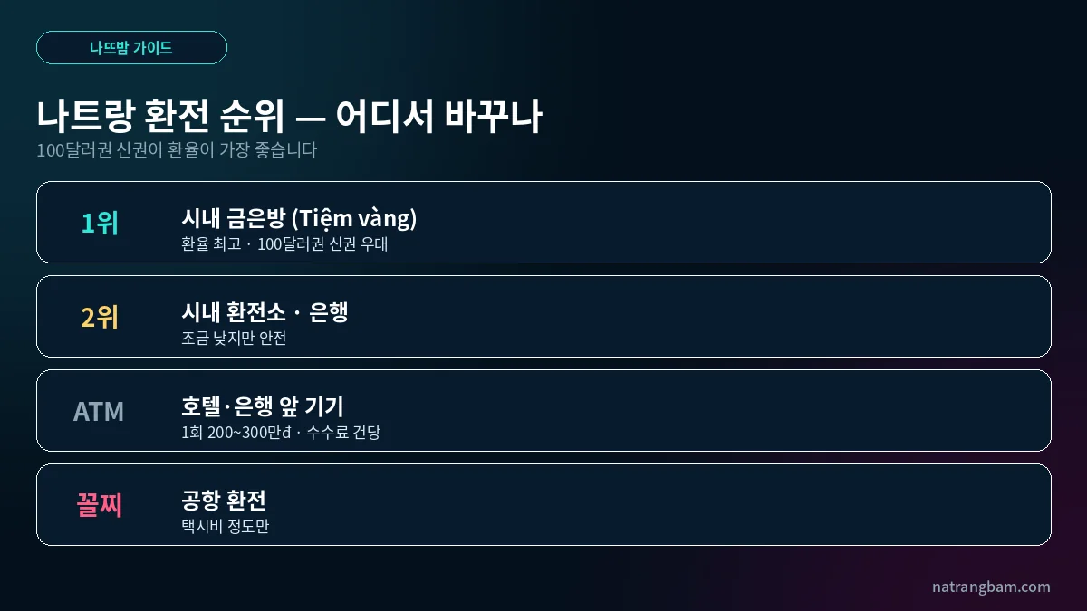 나트랑 환전·ATM 실전 — 어디서 바꾸고 얼마나 뽑나, 공항은 피하세요