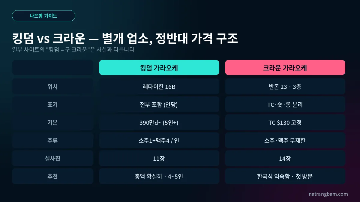 킹덤 vs 크라운 — 나트랑 대표 KTV 2곳, 실사진으로 비교하고 가격 구조 차이까지
